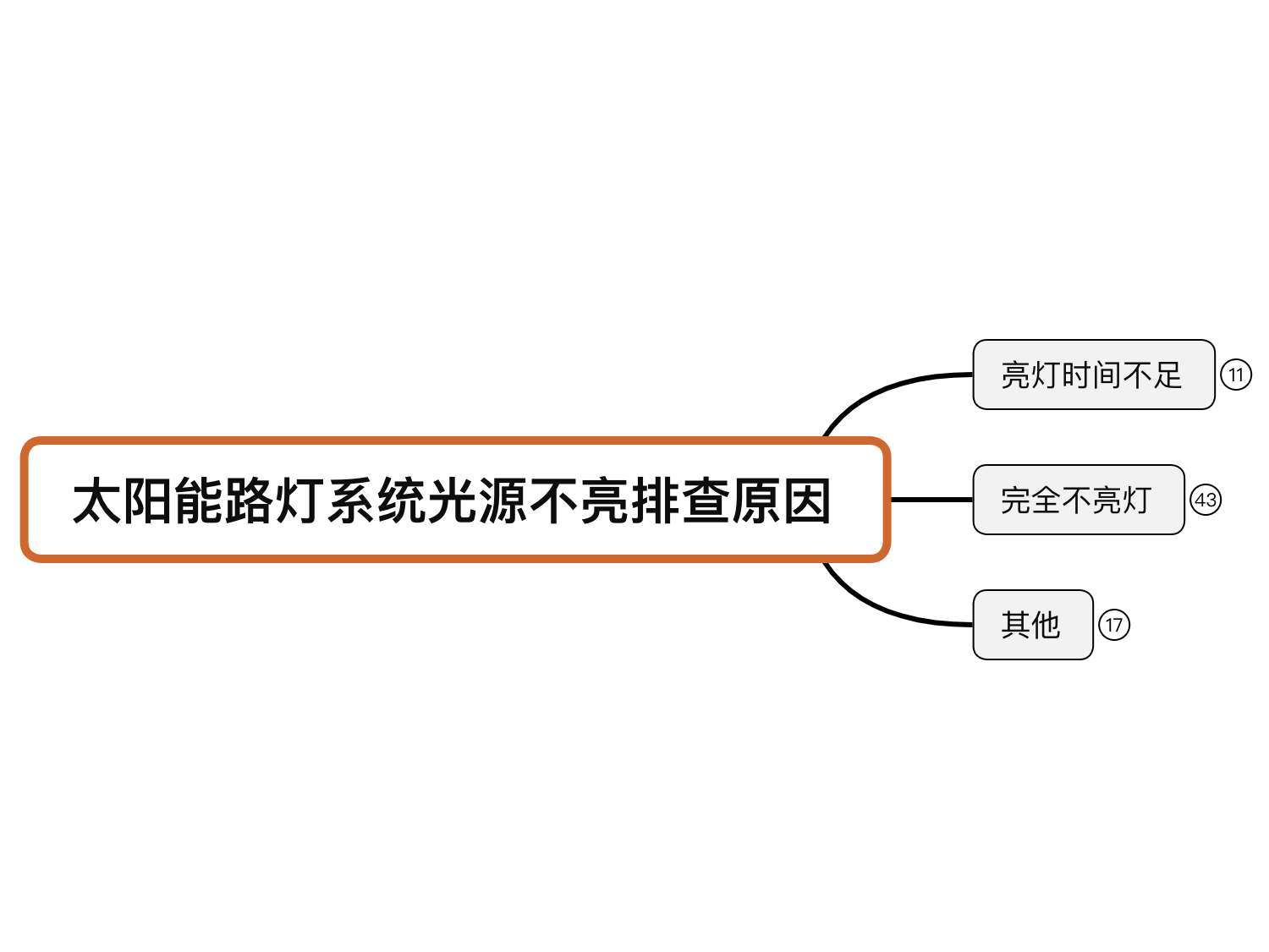 太阳能路灯系统光源不亮原因排查-中.png 太阳能路灯系统光源不亮原因排查-中.png